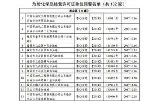 注意,临沂这些危化品企业进入预警名单了