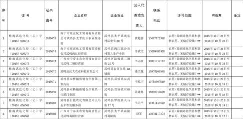 武鸣危险化学品经营许可证情况统计表