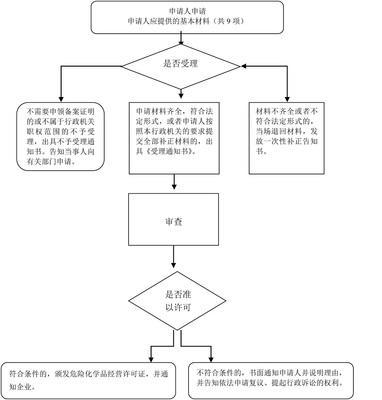 中国政务服务平台 审批事项 危险化学品经营许可(首次、延期)