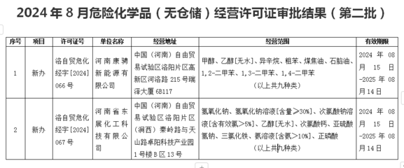 2024年8月危险化学品(无仓储)经营许可证审批结果(第二批)