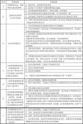 危险化学品经营许可证许可资料清单