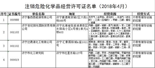 济宁鲁西西能源等4家危险化学品经营企业注销经营许可